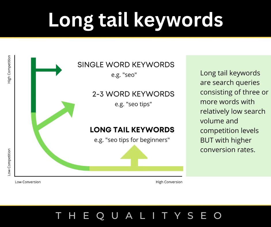 Long tail keywords